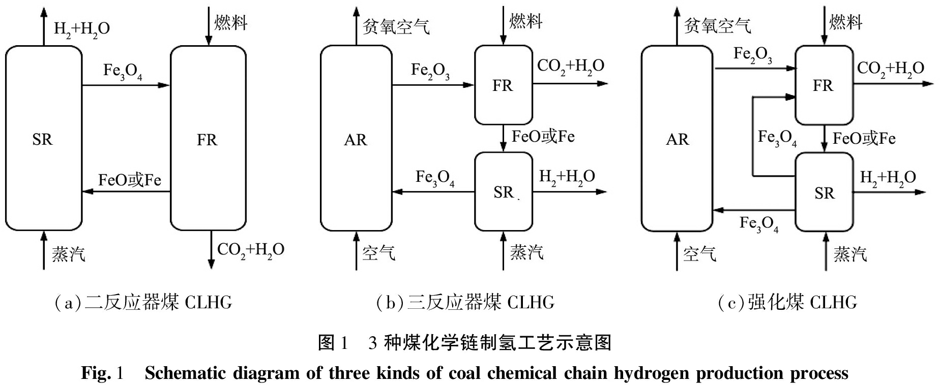 铁基载氧体煤化学链制氢的强化反应