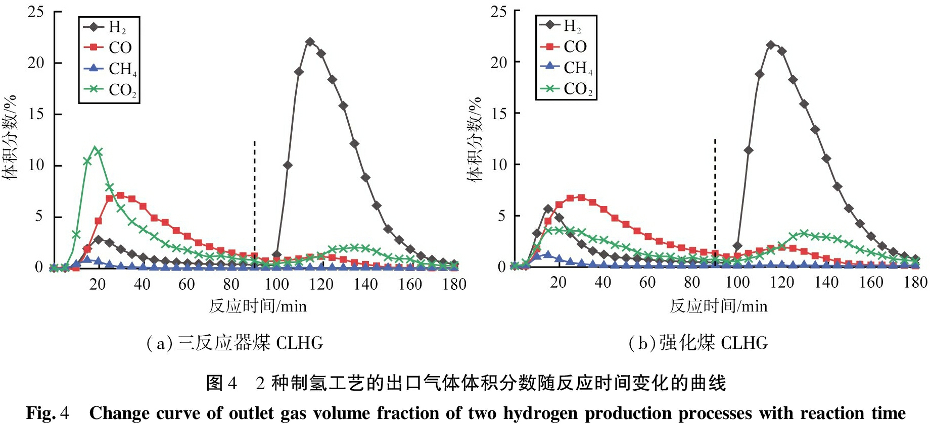 铁基载氧体煤化学链制氢的强化反应